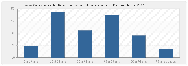 Répartition par âge de la population de Puellemontier en 2007