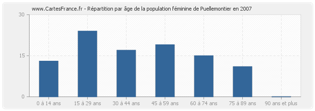 Répartition par âge de la population féminine de Puellemontier en 2007