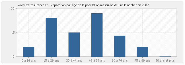 Répartition par âge de la population masculine de Puellemontier en 2007