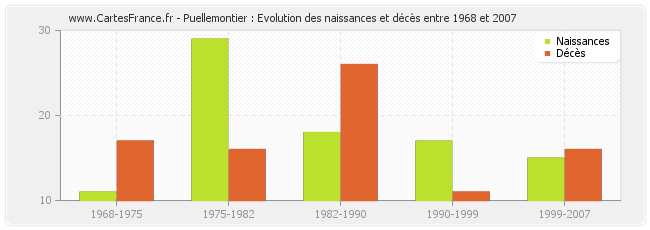 Puellemontier : Evolution des naissances et décès entre 1968 et 2007