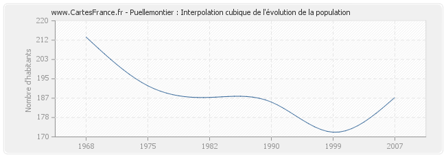 Puellemontier : Interpolation cubique de l'évolution de la population