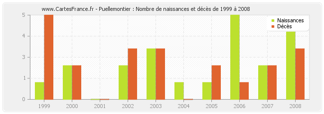 Puellemontier : Nombre de naissances et décès de 1999 à 2008