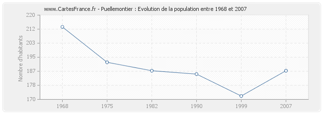 Population Puellemontier