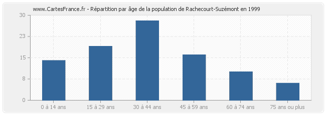 Répartition par âge de la population de Rachecourt-Suzémont en 1999