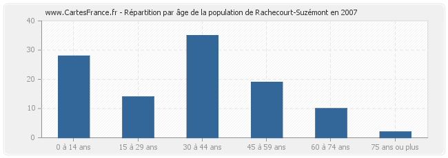 Répartition par âge de la population de Rachecourt-Suzémont en 2007