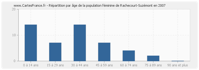 Répartition par âge de la population féminine de Rachecourt-Suzémont en 2007