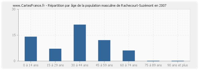 Répartition par âge de la population masculine de Rachecourt-Suzémont en 2007