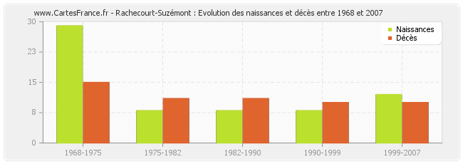 Rachecourt-Suzémont : Evolution des naissances et décès entre 1968 et 2007