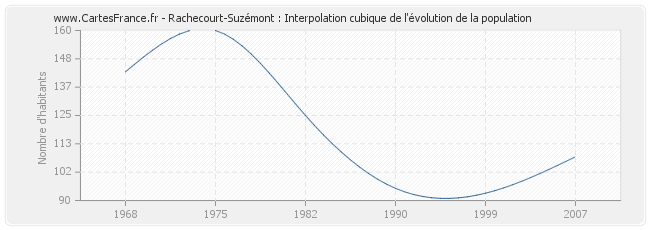 Rachecourt-Suzémont : Interpolation cubique de l'évolution de la population