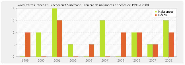 Rachecourt-Suzémont : Nombre de naissances et décès de 1999 à 2008