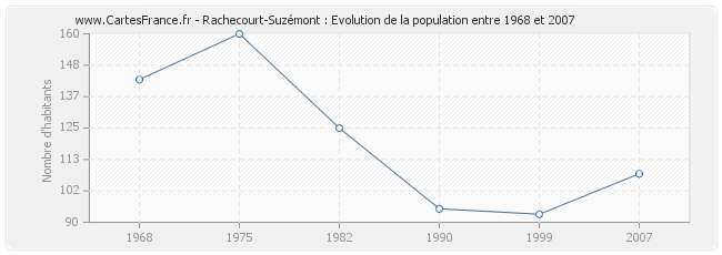 Population Rachecourt-Suzémont