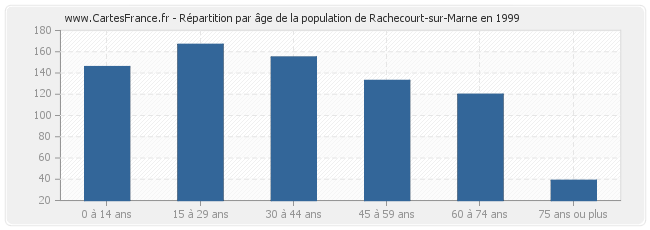 Répartition par âge de la population de Rachecourt-sur-Marne en 1999