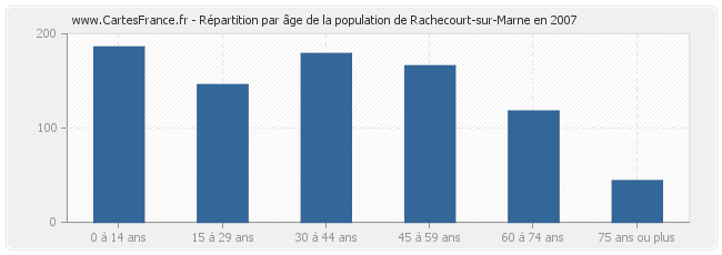 Répartition par âge de la population de Rachecourt-sur-Marne en 2007