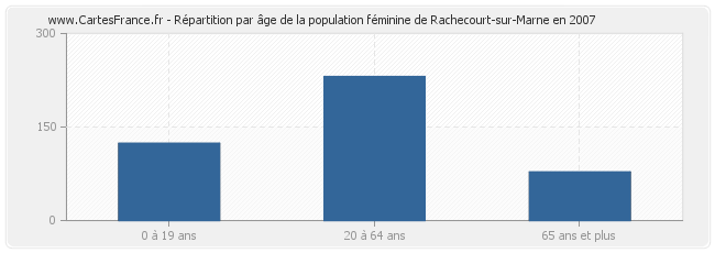 Répartition par âge de la population féminine de Rachecourt-sur-Marne en 2007