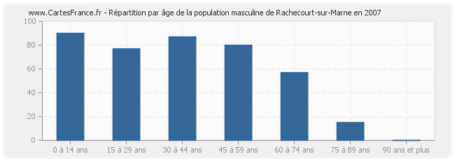 Répartition par âge de la population masculine de Rachecourt-sur-Marne en 2007