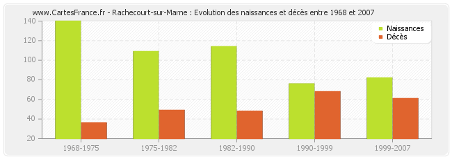 Rachecourt-sur-Marne : Evolution des naissances et décès entre 1968 et 2007