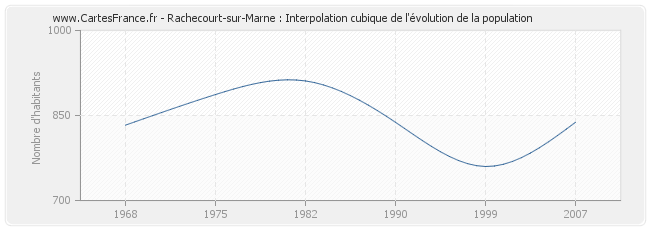 Rachecourt-sur-Marne : Interpolation cubique de l'évolution de la population