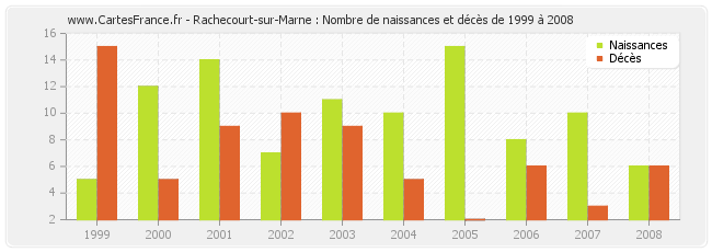 Rachecourt-sur-Marne : Nombre de naissances et décès de 1999 à 2008