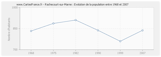 Population Rachecourt-sur-Marne