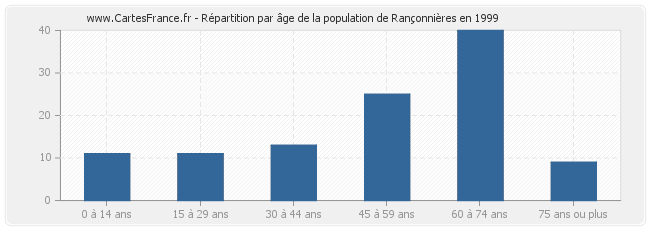 Répartition par âge de la population de Rançonnières en 1999