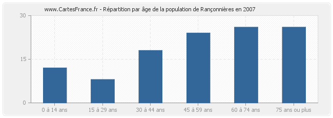 Répartition par âge de la population de Rançonnières en 2007