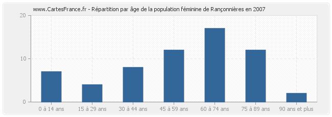 Répartition par âge de la population féminine de Rançonnières en 2007