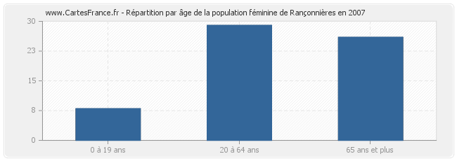 Répartition par âge de la population féminine de Rançonnières en 2007