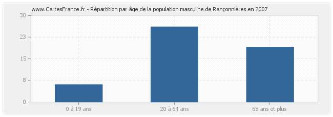 Répartition par âge de la population masculine de Rançonnières en 2007