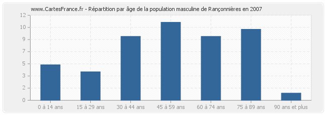 Répartition par âge de la population masculine de Rançonnières en 2007