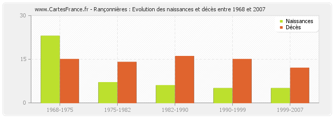 Rançonnières : Evolution des naissances et décès entre 1968 et 2007