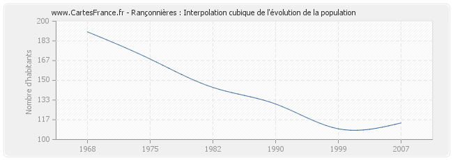Rançonnières : Interpolation cubique de l'évolution de la population