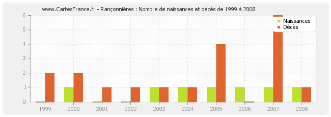 Rançonnières : Nombre de naissances et décès de 1999 à 2008