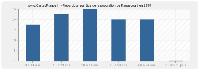 Répartition par âge de la population de Rangecourt en 1999