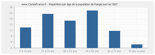 Répartition par âge de la population de Rangecourt en 2007