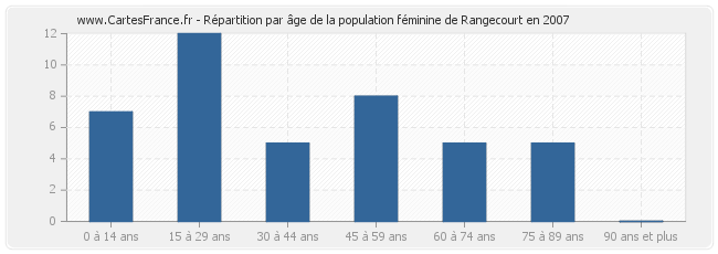 Répartition par âge de la population féminine de Rangecourt en 2007