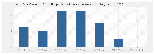 Répartition par âge de la population masculine de Rangecourt en 2007