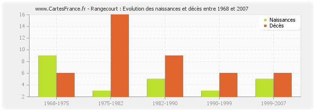 Rangecourt : Evolution des naissances et décès entre 1968 et 2007
