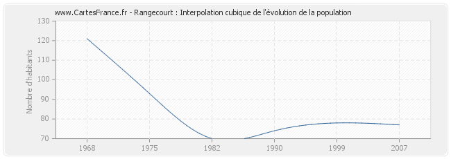Rangecourt : Interpolation cubique de l'évolution de la population