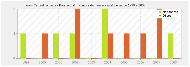 Rangecourt : Nombre de naissances et décès de 1999 à 2008