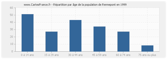 Répartition par âge de la population de Rennepont en 1999