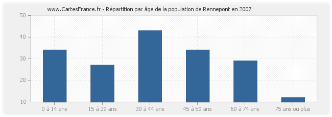 Répartition par âge de la population de Rennepont en 2007