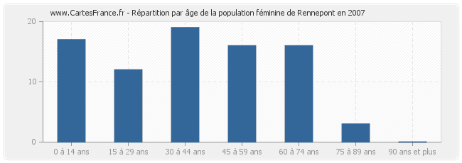 Répartition par âge de la population féminine de Rennepont en 2007