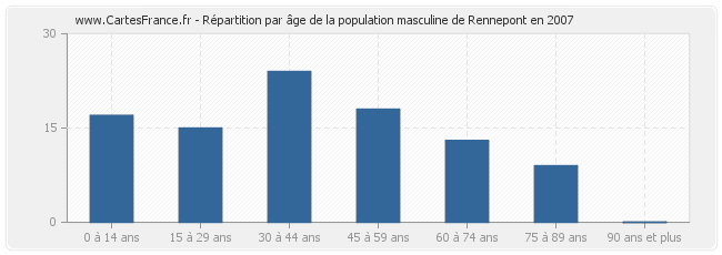 Répartition par âge de la population masculine de Rennepont en 2007