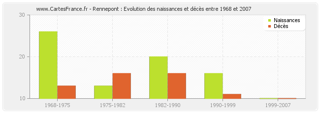 Rennepont : Evolution des naissances et décès entre 1968 et 2007