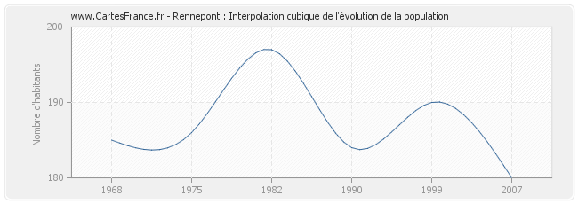 Rennepont : Interpolation cubique de l'évolution de la population