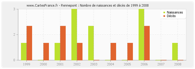 Rennepont : Nombre de naissances et décès de 1999 à 2008