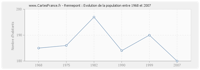 Population Rennepont