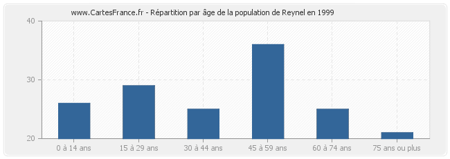 Répartition par âge de la population de Reynel en 1999