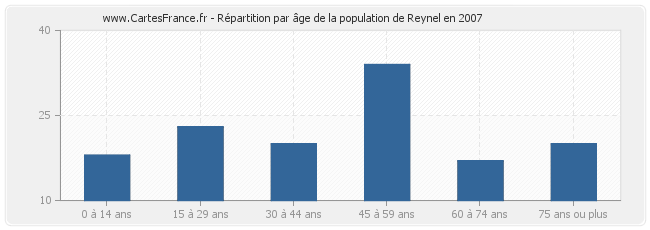 Répartition par âge de la population de Reynel en 2007