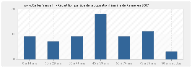 Répartition par âge de la population féminine de Reynel en 2007